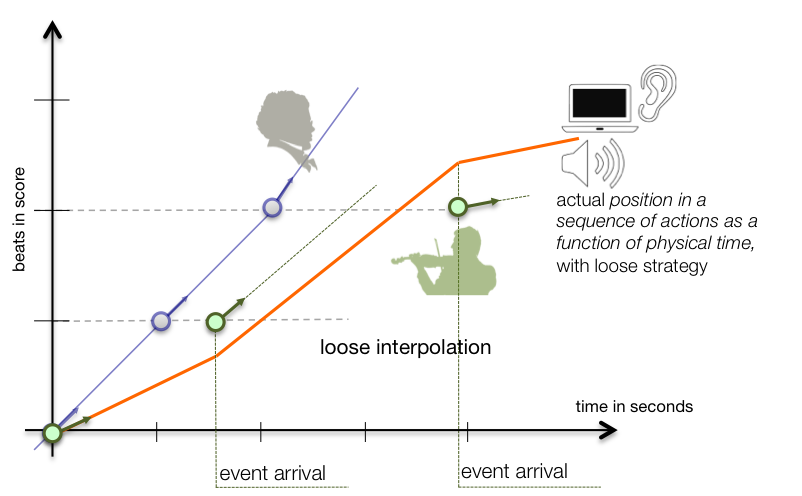 loose synchronization time-time map