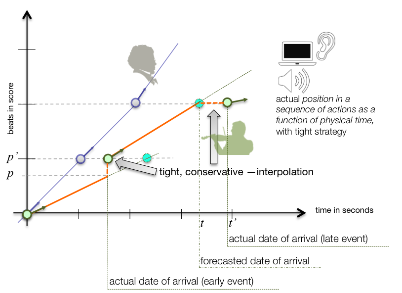 tight synchronization time-time map