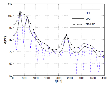 Comparing the true envelope and the LPC envelope estimation of a signal