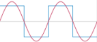 Two periods in a periodic signal.
