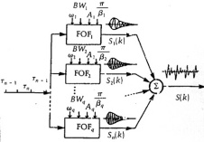 FOF synthesis (image from Rodet et al., 1985).