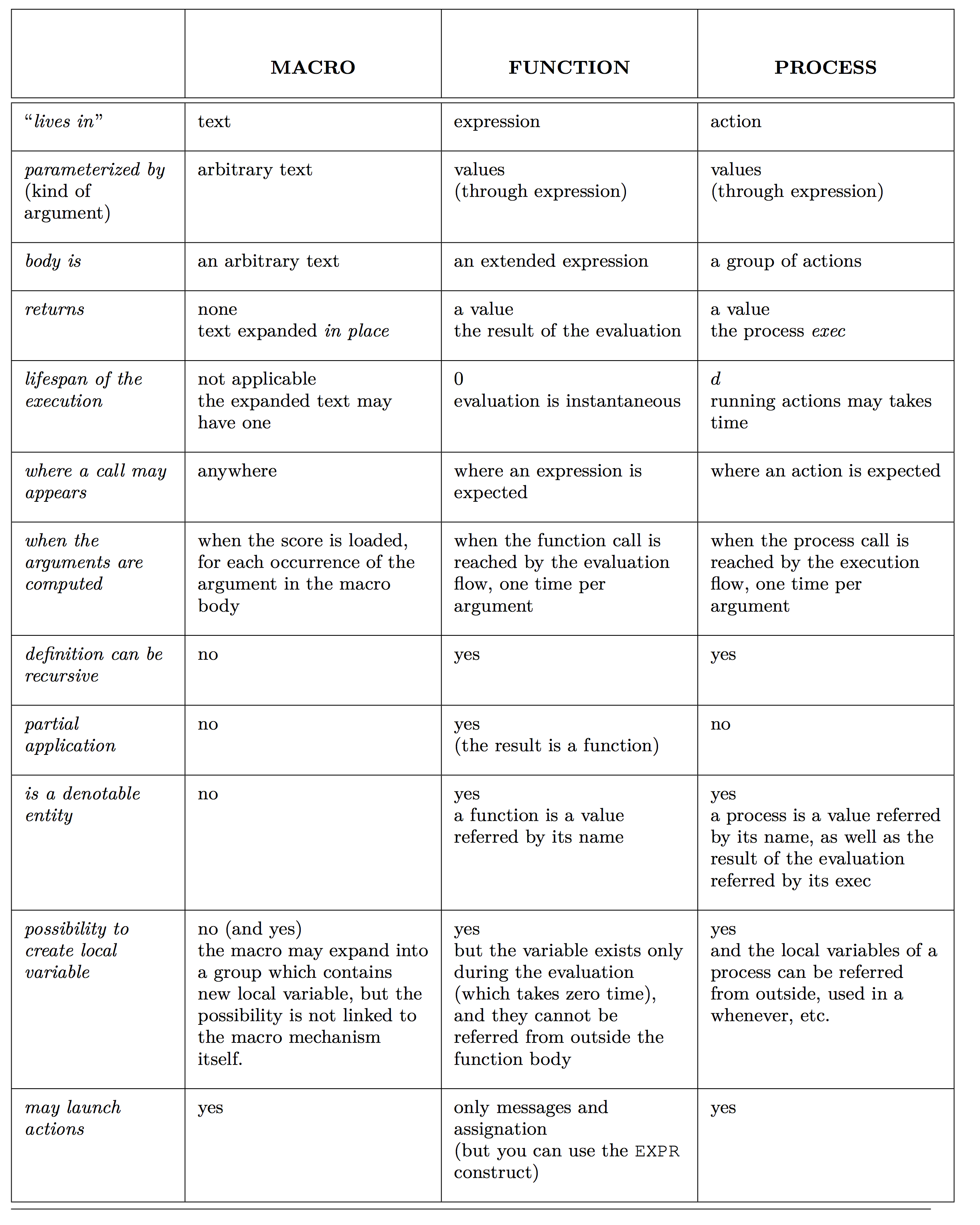 Macros, Function and Process Comparison - AntescofoDoc