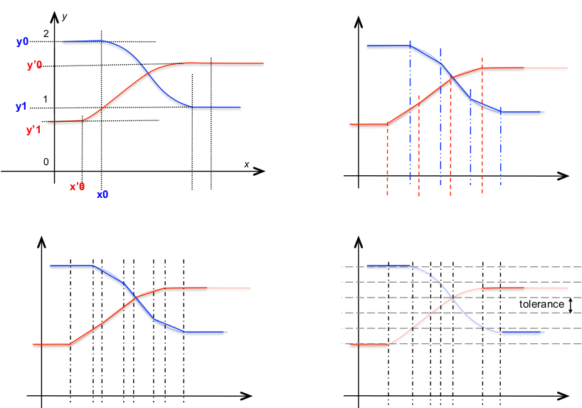 the effect of @sample, @align_breakpoints and @linearize on a nim