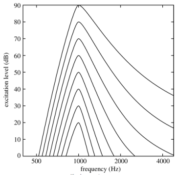 Excitation patterns for a 1000 Hz sinusoid masker at levels ranging from 20 to 90 dB SPL in 10 dB steps. Source : http://rstb.royalsocietypublishing.org/content/363/1493/947.full