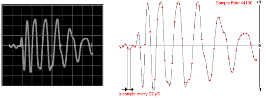 A signal represented in a time domain, on the oscilloscope screen. The same signal, as represented and archived in a wave file, like a points of values sequence