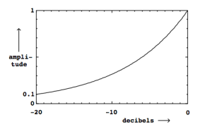 The relationship between linear amplitude and amplitude in decibels.