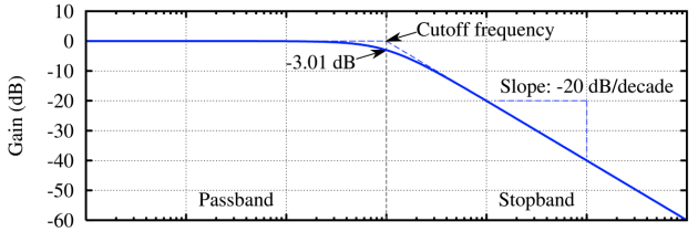 The slope of a first order filter – source : http://en.wikipedia.org/wiki/Butterworth_filter.