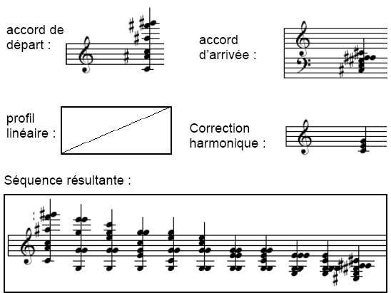 Exemple d'interpolation avec correction harmonique.
