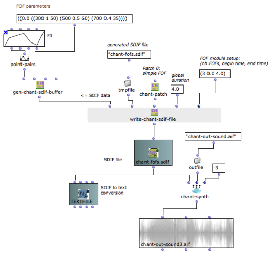 The Chant synthesis process (tutorial patch "chant-sdif-buffer")