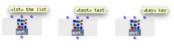 Sort. puts numbers from a list in increasing order.