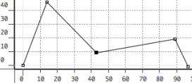 A break-point function defined by points (0 0), (14 46), (43 9), (89 19) and (97 , -1).