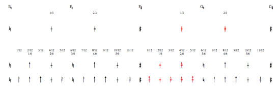 Accidentals of the third tone scale and its multiples.