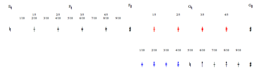 Accidentals of the fifth and tenth tone scales.