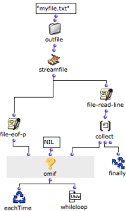As long as the predicate finds no streamfile, it returns "nil", and lines are collected.