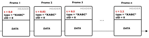A sequence (stream) of SDIF frames.