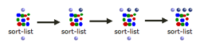 The SORT-LIST function has one initial argument and three keyword arguments