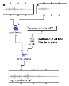 SOUND-SAVE saves the result of SOUND-MIX into a new sound file. The new file is loaded in a SOUND box.