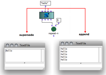 Left, "supersede" : each evaluation reinitializes the TextFile contents. Right, "append" : the previous contents is kept in the TextFile.
