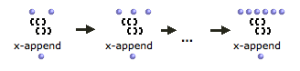 The X-APPEND function has two initial arguments and a undertermined number of 'rest' arguments.
