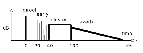 Time Structure of Generic Room Effect